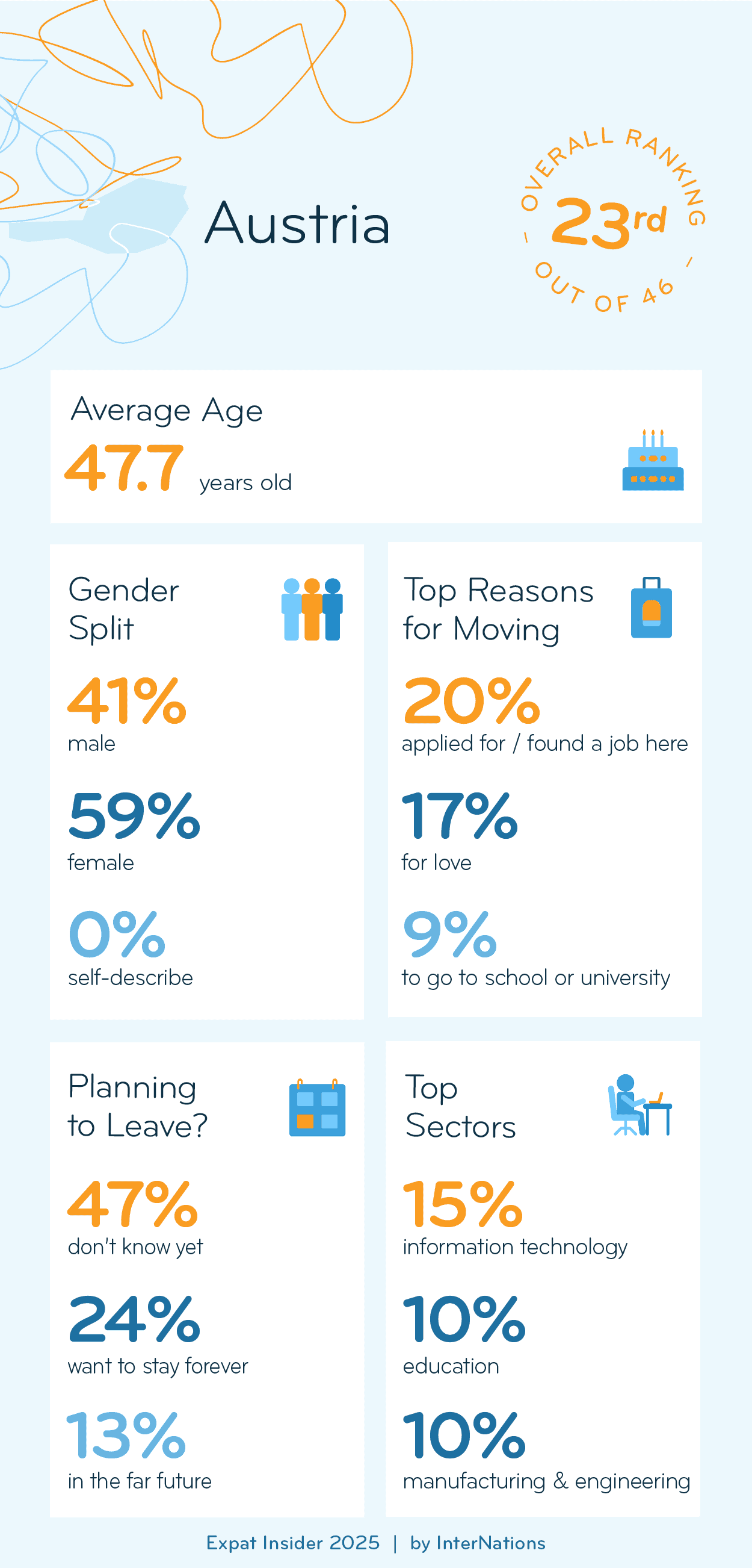 Key Demographics of Expats in Austria; details in description