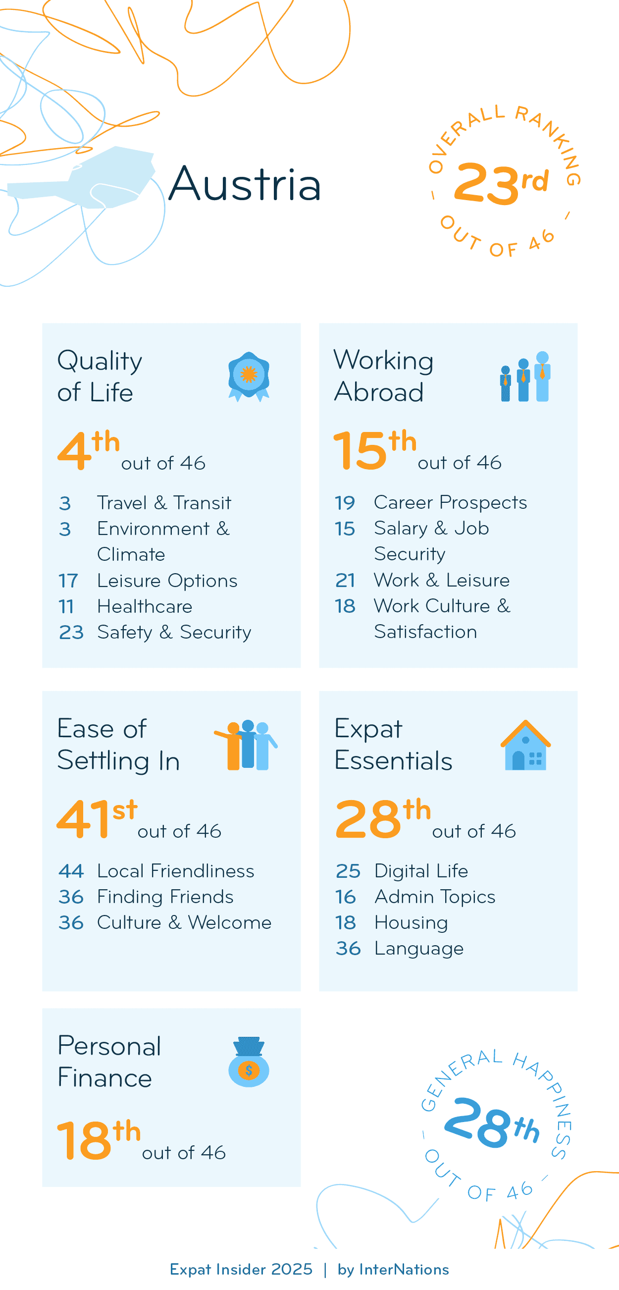 Country report for Austria: 23rd overall out of 46 countries; details in description