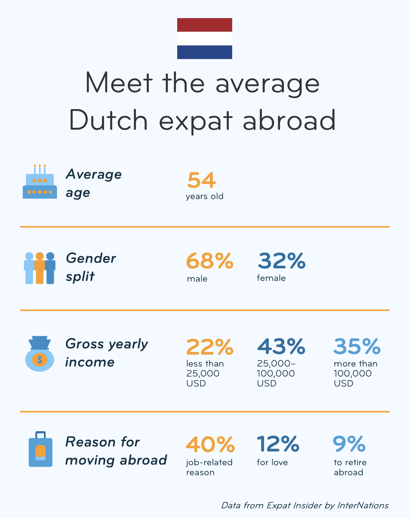 Dutch expats infographic