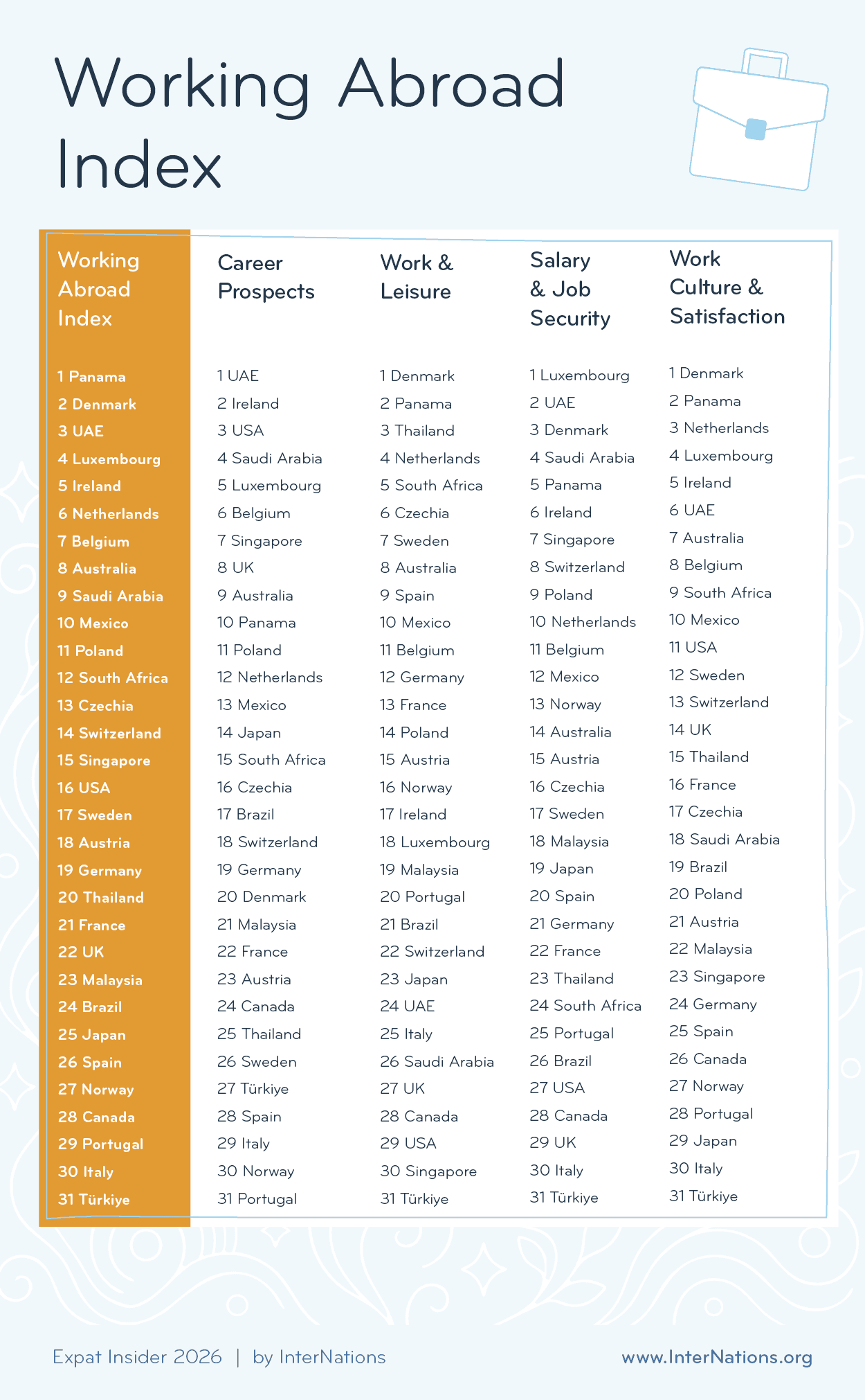 Full ranking of the Working Abroad Index 2026 and its subcategories; details in description