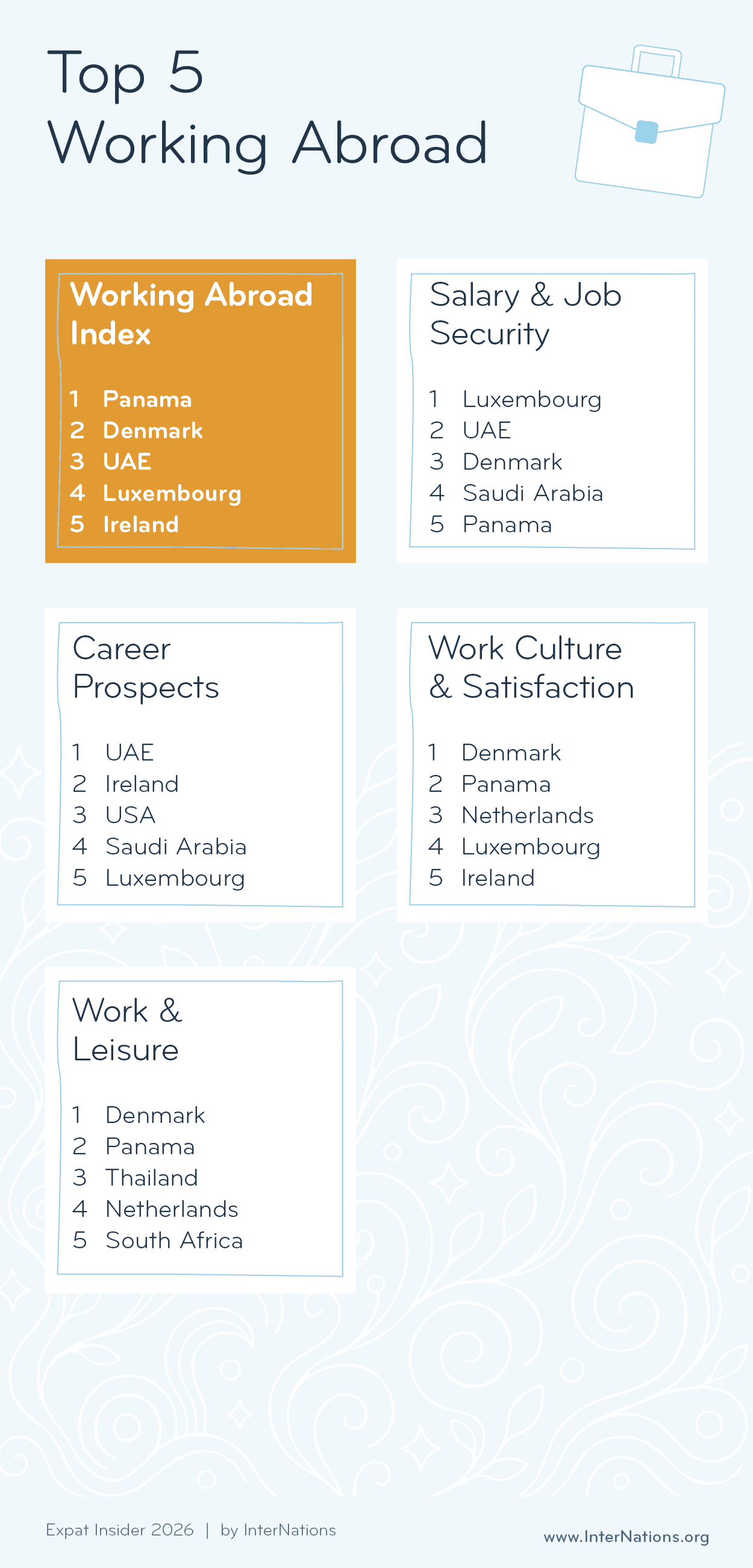 Top 5 of the Working Abroad Index 2026 and its subcategories; details in description
